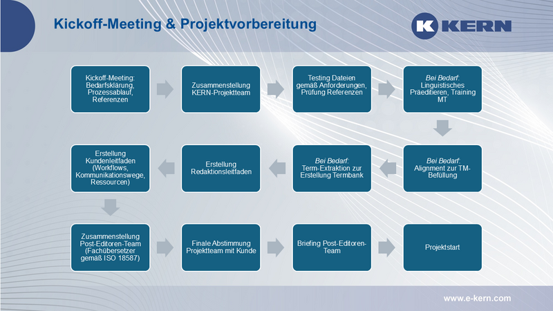 Kickoff-Meeting & Projektvorbereitung für Finanzübersetzungen