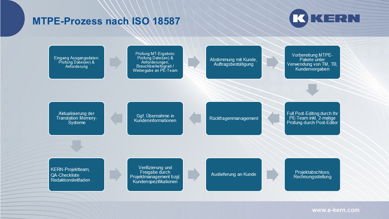MTPE-Prozess nach ISO 18587